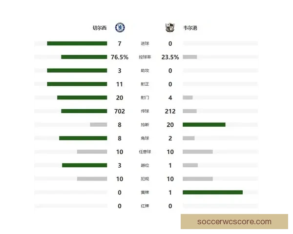足总杯切尔西狂胜维尔港七球横扫埃斯特旺传射引爆全场展现强大火力